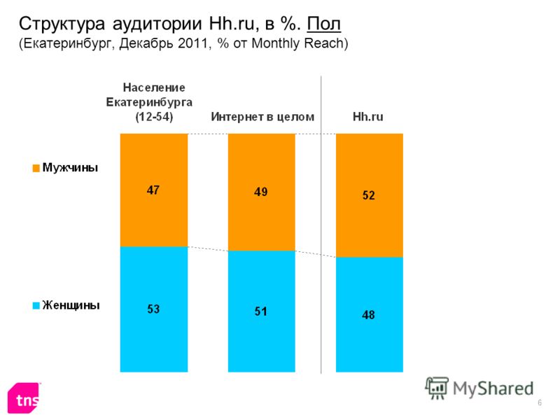 6 Структура аудитории Hh.ru, в %. Пол (Екатеринбург, Декабрь 2011, % от Monthly Reach)