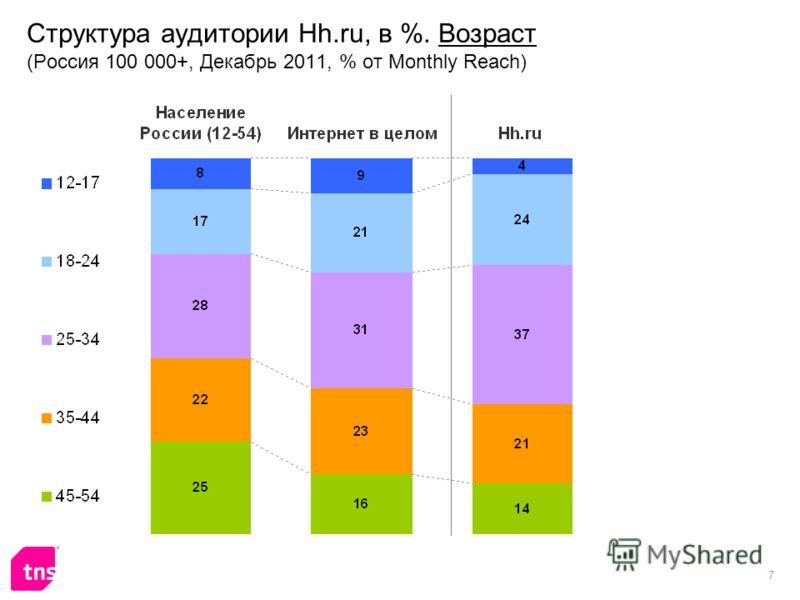 7 Структура аудитории Hh.ru, в %. Возраст (Россия 100 000+, Декабрь 2011, % от Monthly Reach)