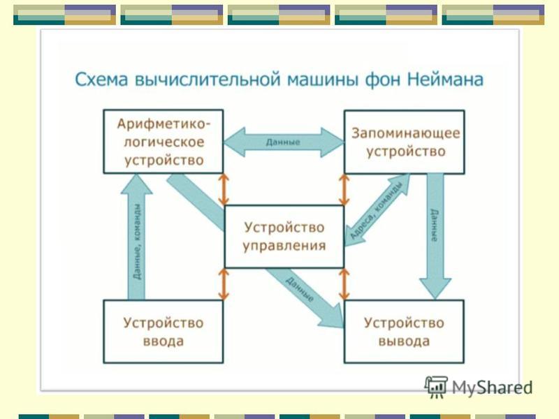Функциональная схема компьютера неймана Функциональная схема компьютера неймана