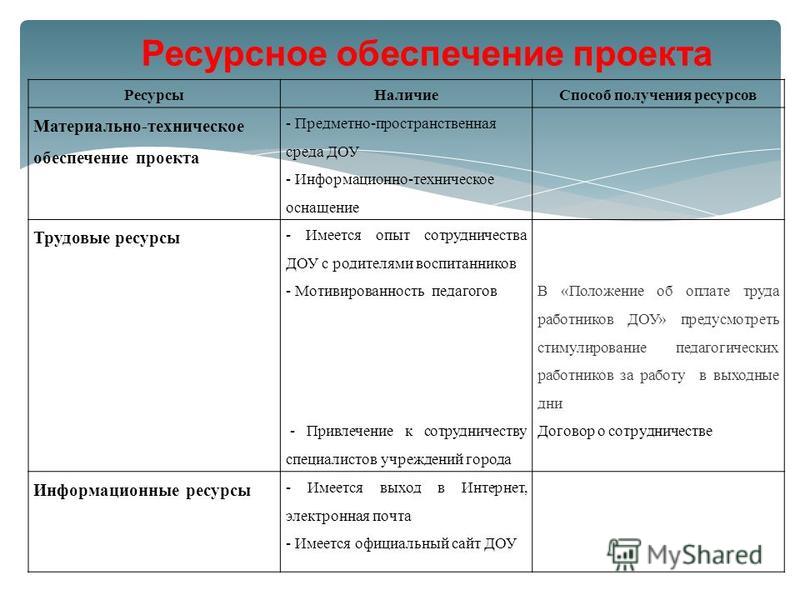 Материально технические ресурсы привлекаемые для успешной реализации проекта