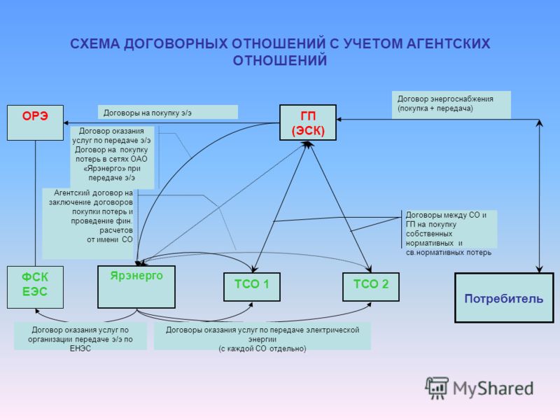 Потери электроэнергии арендодателя . Законные основания Потери электроэнергии арендодателя . Законные основания