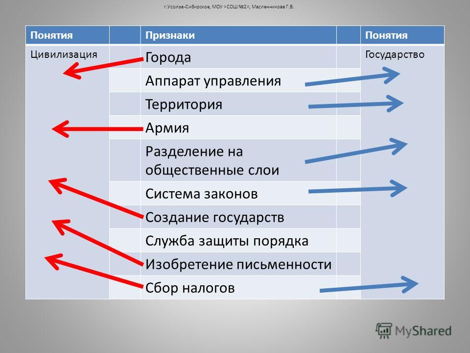 ПонятияПризнакиПонятия Цивилизация Города Государство Аппарат управления Территория Армия Разделение на общественные слои Система законов Создание гос