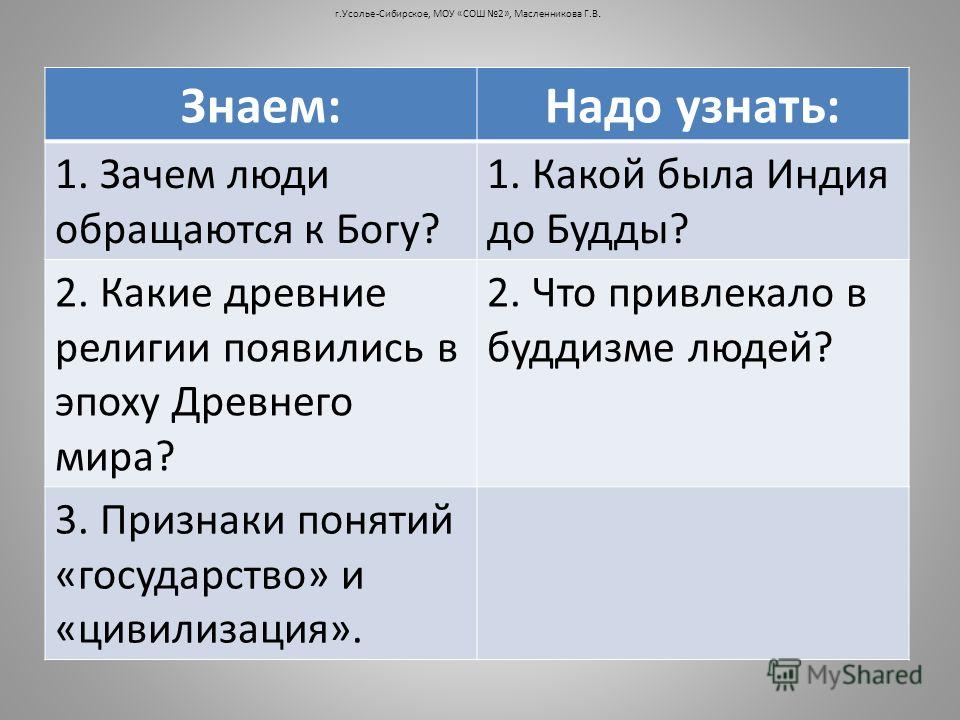 Знаем:Надо узнать: 1. Зачем люди обращаются к Богу? 1. Какой была Индия до Будды? 2. Какие древние религии появились в эпоху Древнего мира? 2. Что при