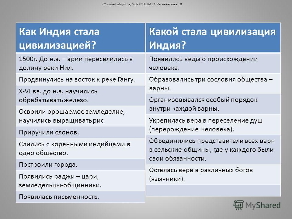 Как Индия стала цивилизацией? 1500г. До н.э. – арии переселились в долину реки Нил. Продвинулись на восток к реке Гангу. X-VI вв. до н.э. научились об