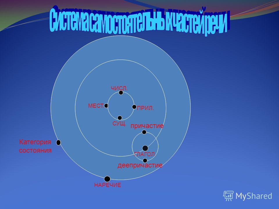Наречие как самостоятельная часть речи Наречие как самостоятельная часть речи