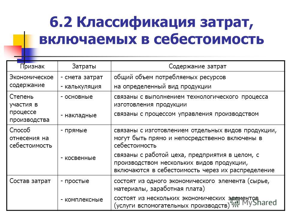 Прямые затраты связаны с Прямые затраты связаны с