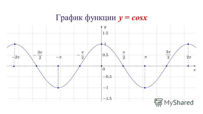Изобразить схематически график функции y sinx 1 Презентация на тему: "Графики и свойства тригонометрических функций синуса и кос
