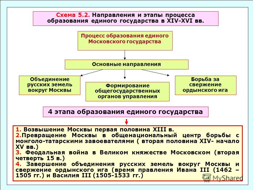 Схема управления в 17 веке фото 790