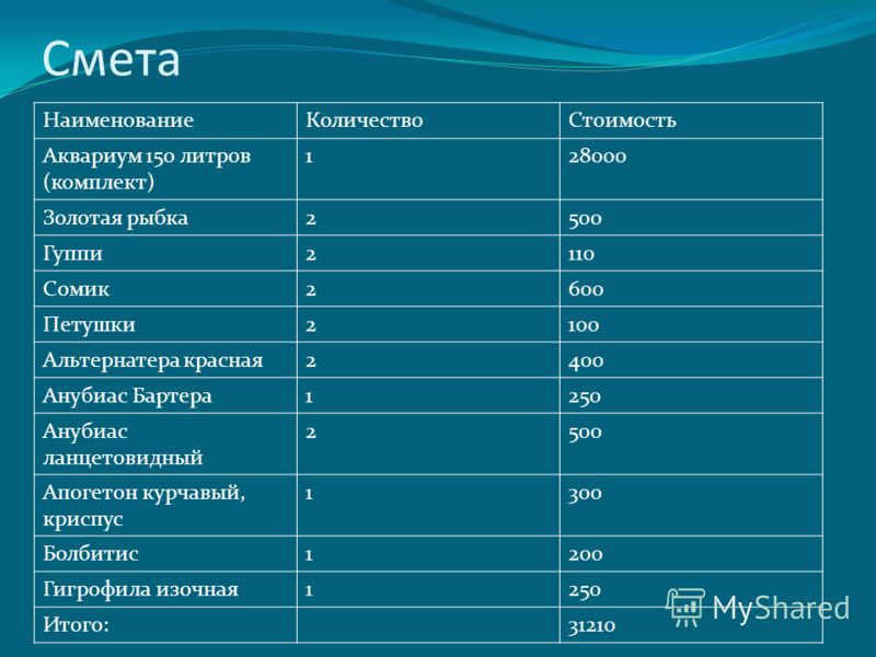 Смета НаименованиеКоличествоСтоимость Аквариум 150 литров (комплект) 128000 Золотая рыбка2500 Гуппи2110 Сомик2600 Петушки2100 Альтернатера красная2400