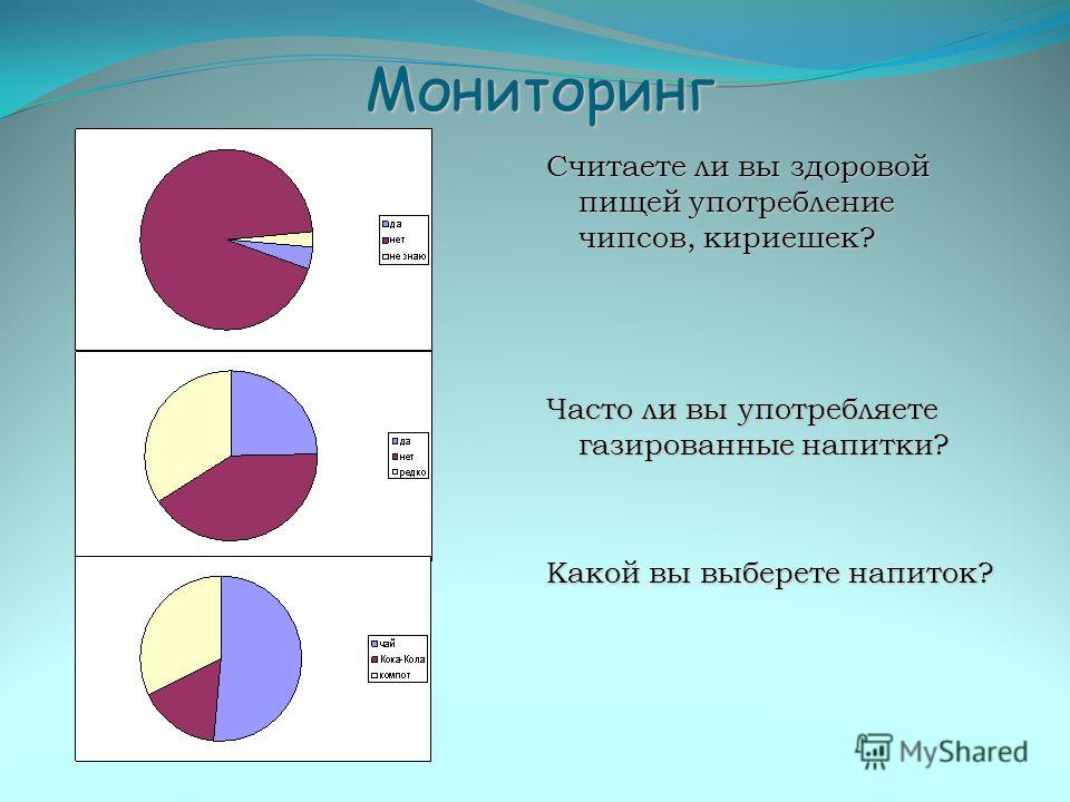 Мониторинг Цель исследования заключалась в том, чтобы выяснить правильно ли питаются учащиеся нашей школы, и что они знают о здоровой и вредной пище. 