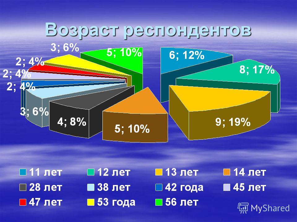 Возраст респондентов