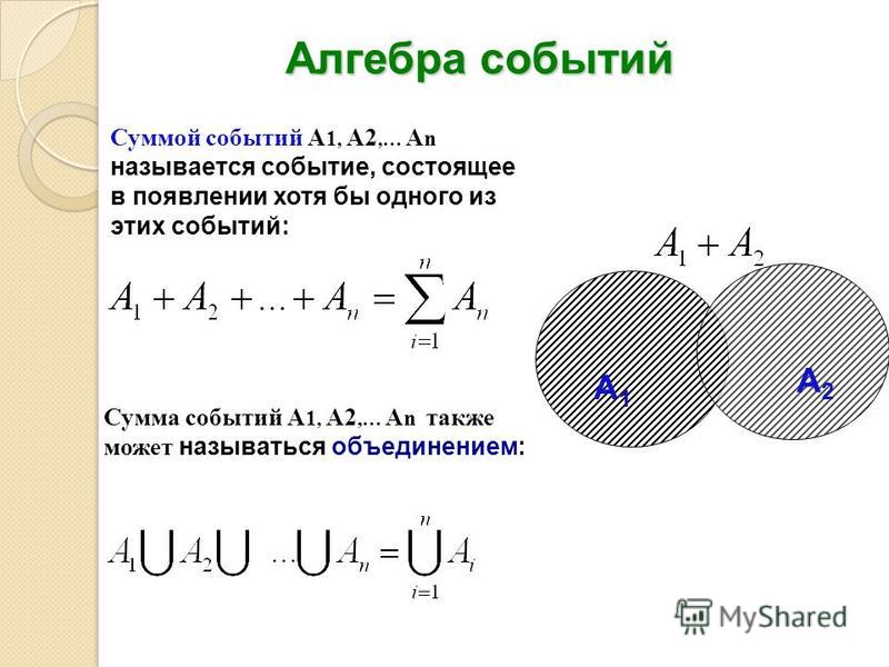 Алгебра событий Суммой событий А 1, А2,… А n называется событие, состоящее в появлении хотя бы одного из этих событий: Сумма событий А 1, А2,… А n также может называться объединением: А1А1 А2А2
