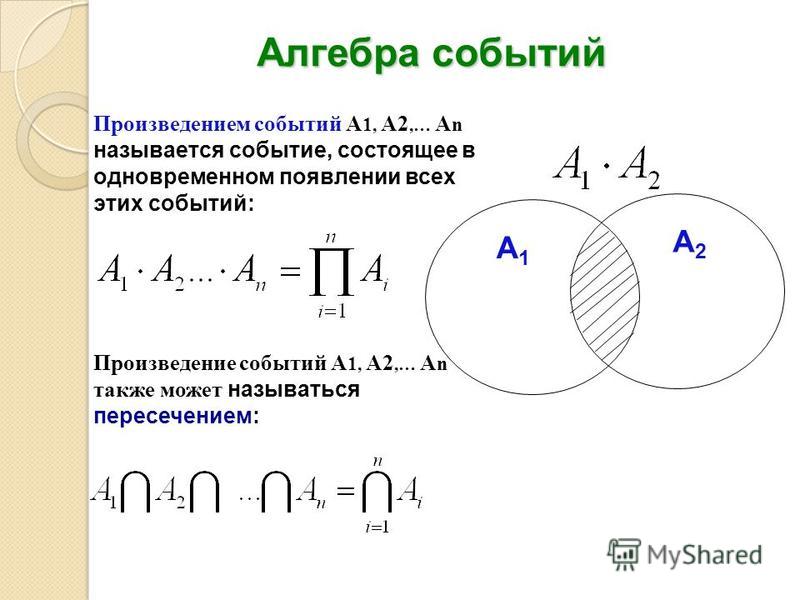 Алгебра событий Произведением событий А 1, А2,… А n называется событие, состоящее в одновременном появлении всех этих событий: Произведение событий А 1, А2,… А n также может называться пересечением: А1А1 А2А2