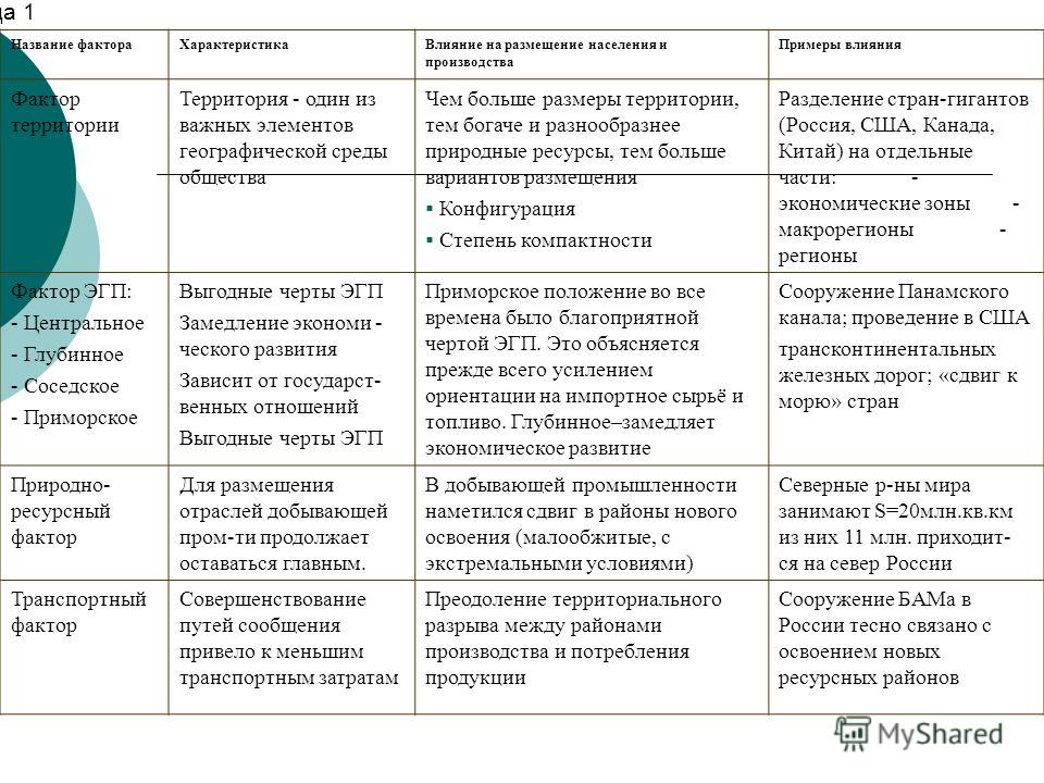 Транспортный Фактор Размещения Производства примеры