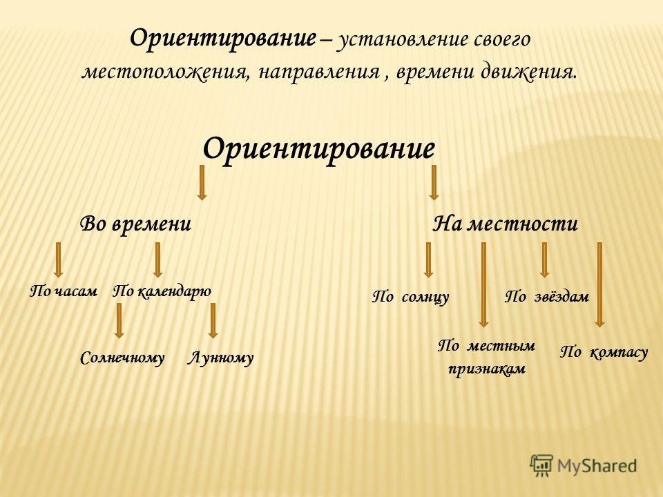 Презентация Компас Ориентирование По Компасу Презентация Компас Ориентирование По Компасу