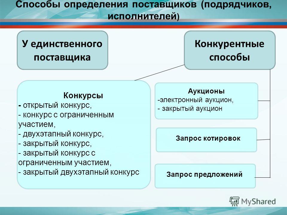 Вид закупки аукцион или конкурс Вид закупки аукцион или конкурс