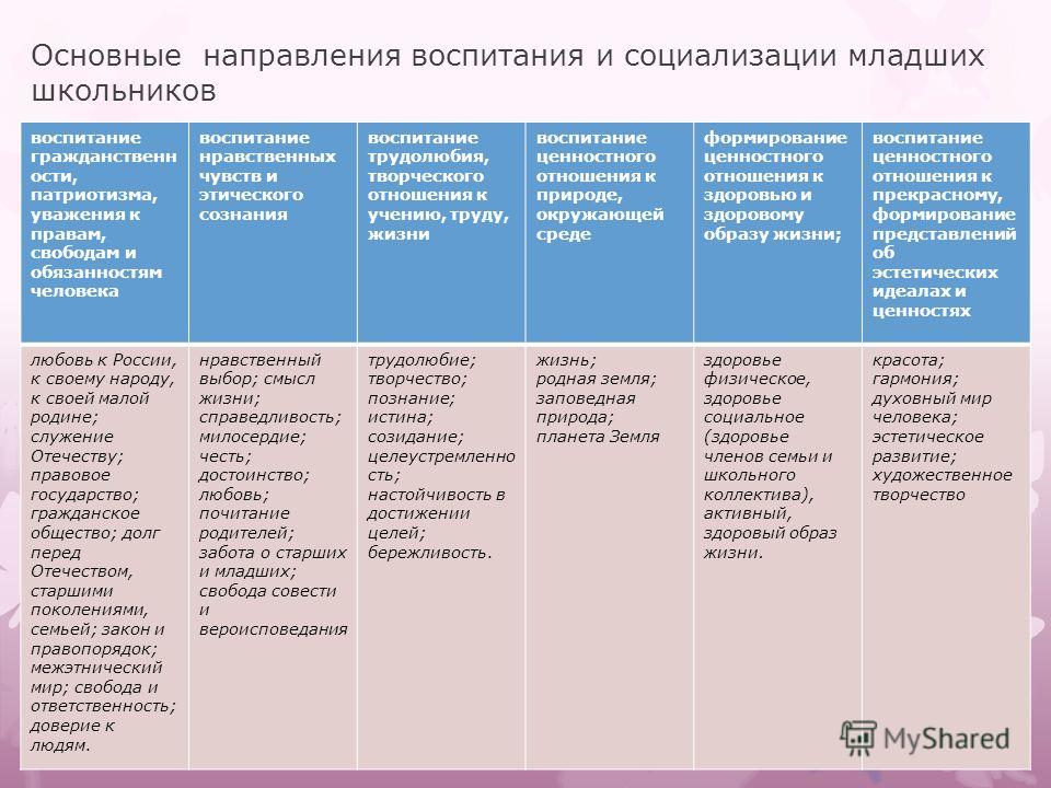 Основные направления воспитания и Основные направления воспитания и