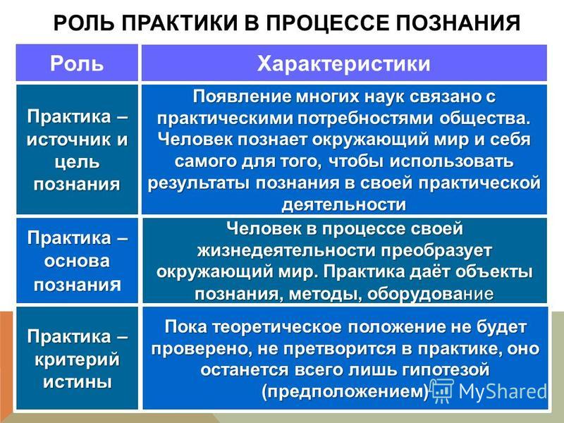 Познание и истина как связаны Познание и истина как связаны