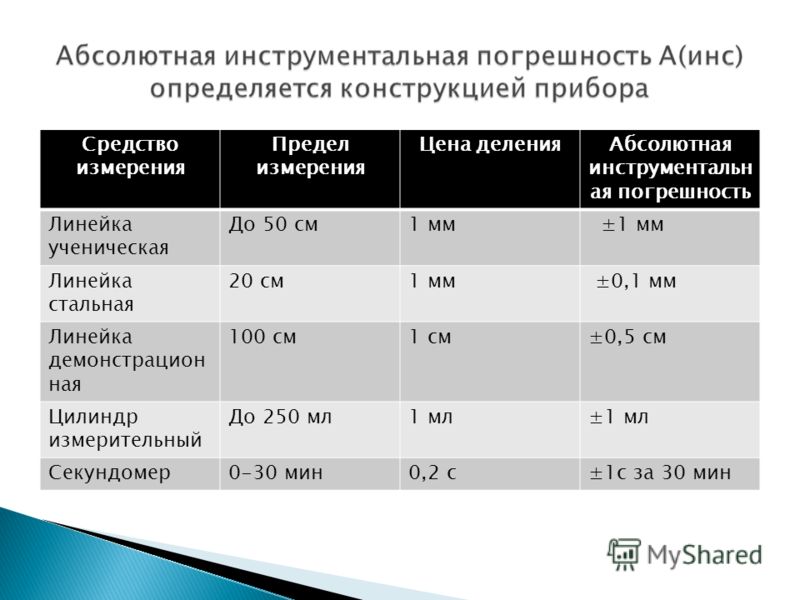 Измерение физических величин и оценка погрешностей