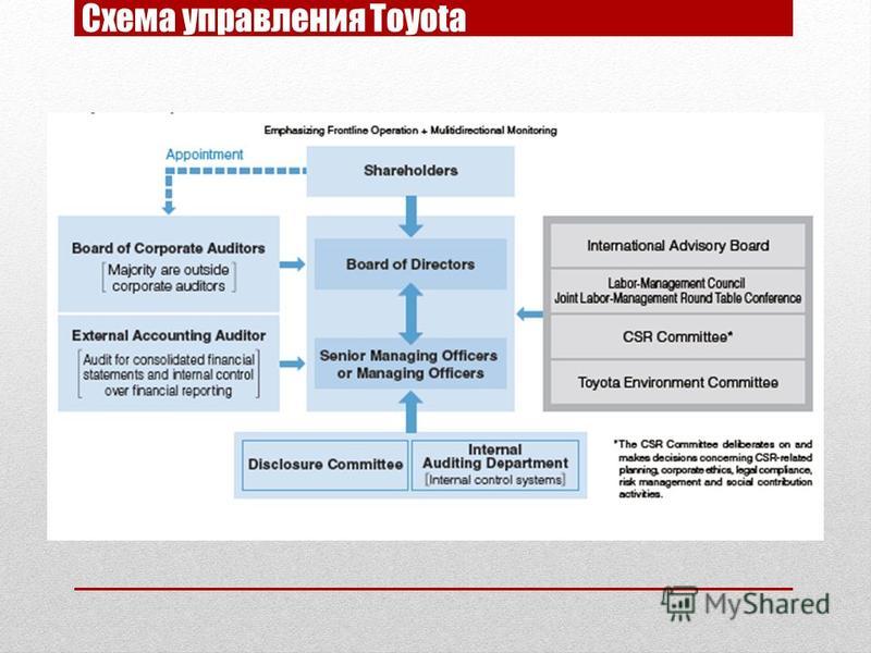 Курсовая работа: Основы управления фирмами в Японии. Компания TOYOTA