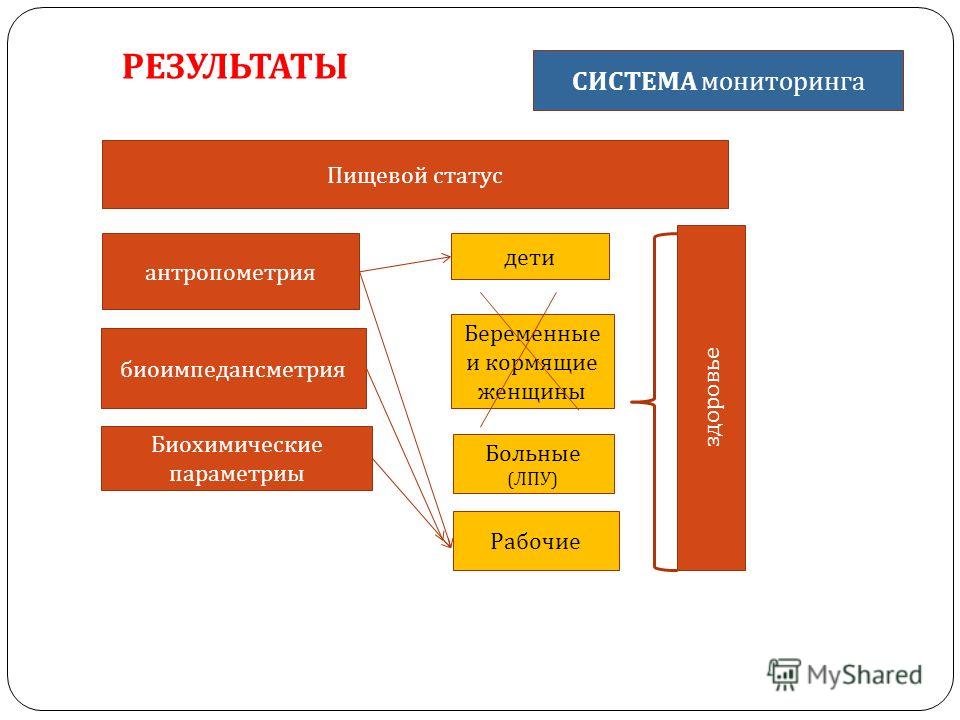 Показатели статуса питания Показатели статуса питания