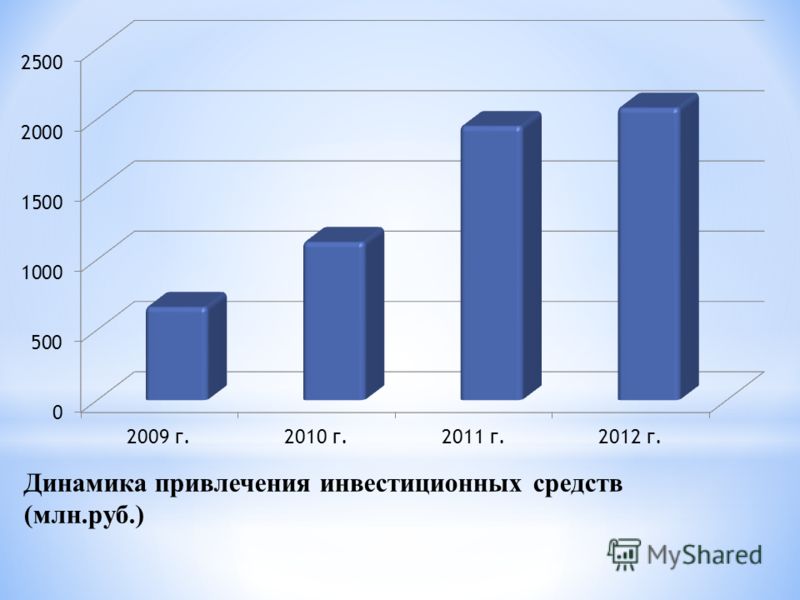 Динамика привлечения инвестиционных средств (млн.руб.)