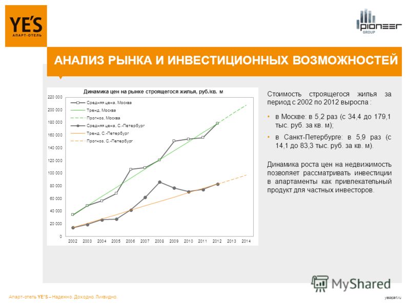 Стоимость строящегося жилья за период с 2002 по 2012 выросла : в Москве: в 5,2 раз (с 34,4 до 179,1 тыс. руб. за кв. м); в Санкт-Петербурге: в 5,9 раз (с 14,1 до 83,3 тыс. руб. за кв. м). Динамика роста цен на недвижимость позволяет рассматривать инв