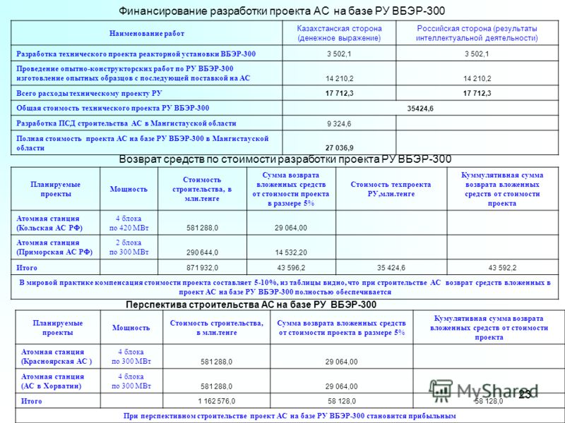 Наименование работ Казахстанская сторона (денежное выражение) Российская сторона (результаты интеллектуальной деятельности) Разработка технического проекта реакторной установки ВБЭР-300 3 502,1 Проведение опытно-конструкторских работ по РУ ВБЭР-300 и