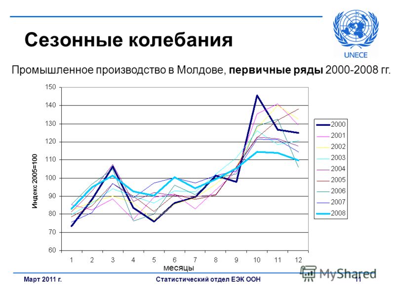 Статистический отдел ЕЭК ООН11Март 2011 г. Сезонные колебания Промышленное производство в Молдове, первичные ряды 2000-2008 гг. месяцы Индекс 2005=100