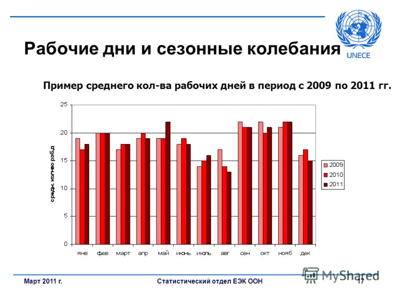 Статистический отдел ЕЭК ООН17Март 2011 г. Рабочие дни и сезонные колебания Пример среднего кол-ва рабочих дней в период с 2009 по 2011 гг.