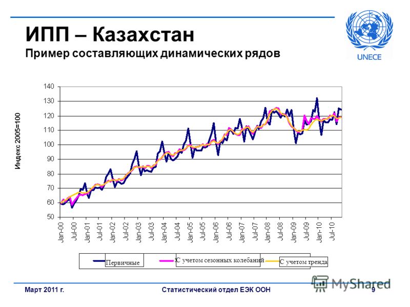 Статистический отдел ЕЭК ООН9Март 2011 г. ИПП – Казахстан Пример составляющих динамических рядов Индекс 2005=100 Первичные С учетом сезонных колебаний С учетом тренда