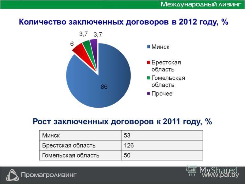 Количество заключенных договоров в 2012 году, % Минск53 Брестская область126 Гомельская область50 Рост заключенных договоров к 2011 году, %