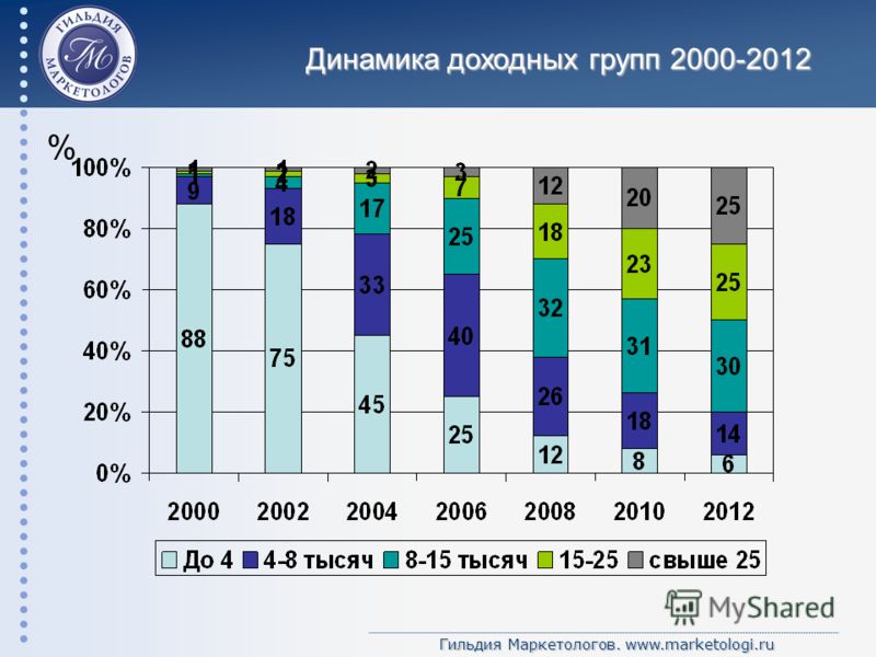 Гильдия Маркетологов. www.marketologi.ru Динамика доходных групп 2000-2012 %