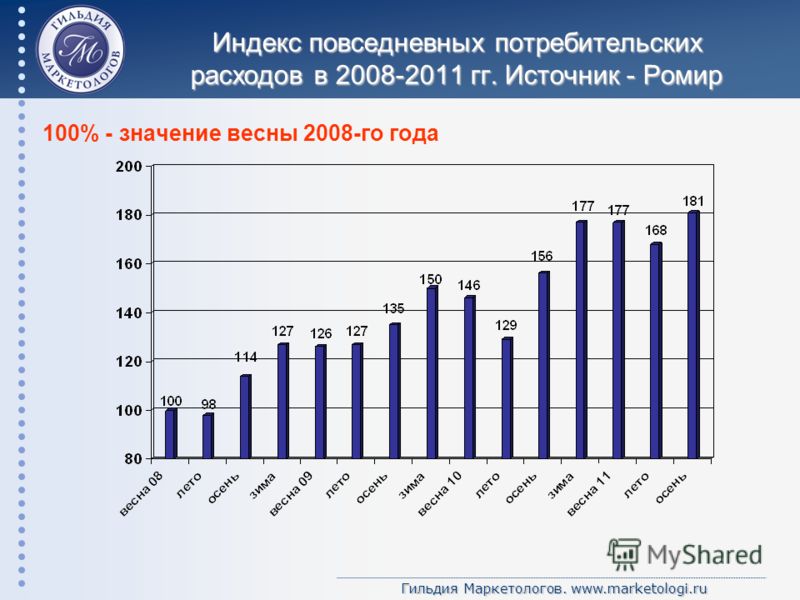 Гильдия Маркетологов. www.marketologi.ru Индекс повседневных потребительских расходов в 2008-2011 гг. Источник - Ромир 100% - значение весны 2008-го года