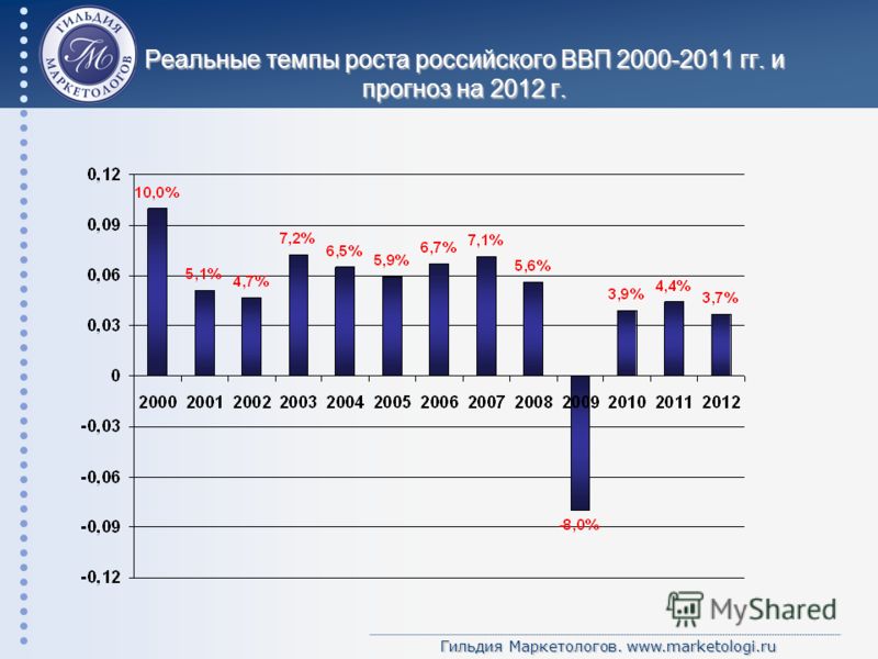 Гильдия Маркетологов. www.marketologi.ru Реальные темпы роста российского ВВП 2000-2011 гг. и прогноз на 2012 г.