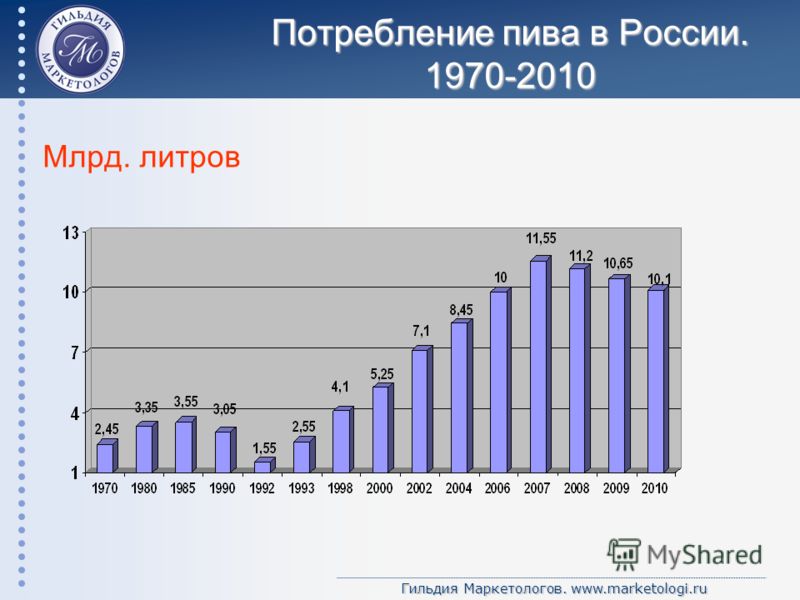Гильдия Маркетологов. www.marketologi.ru Потребление пива в России. 1970-2010 Млрд. литров