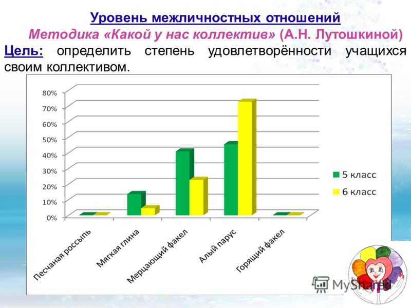Методики на отношение к будущему Методики на отношение к будущему
