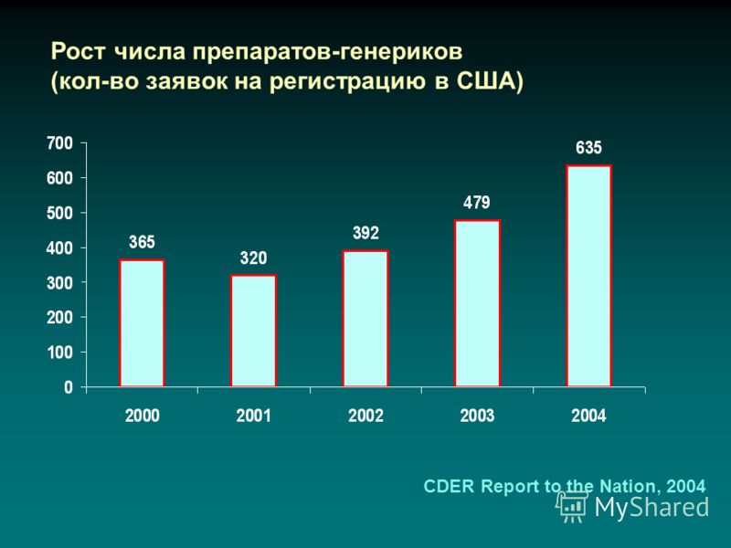 Рост числа препаратов-генериков (кол-во заявок на регистрацию в США) CDER Report to the Nation, 2004