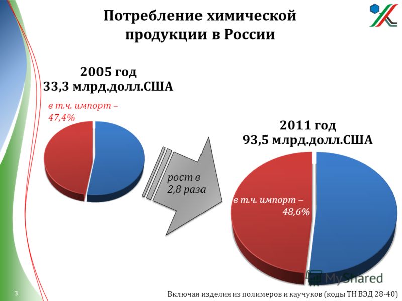 Потребление химической продукции в России в т. ч. импорт – 47,4% 2005 год 33,3 млрд. долл. США рост в 2,8 раза Включая изделия из полимеров и каучуков ( коды ТН ВЭД 28-40) 2011 год 93,5 млрд. долл. США в т. ч. импорт – 48,6% 3