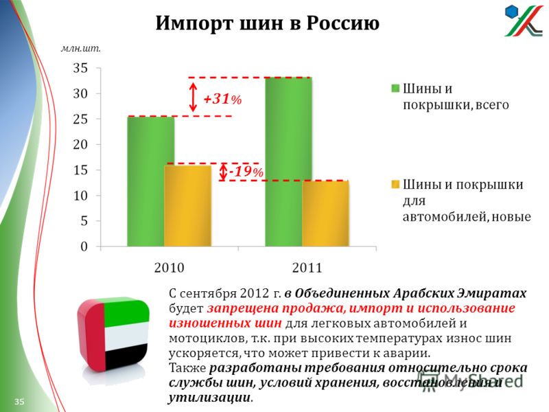 Импорт шин в Россию +31 % -19 % млн.шт. С сентября 2012 г. в Объединенных Арабских Эмиратах будет запрещена продажа, импорт и использование изношенных шин для легковых автомобилей и мотоциклов, т.к. при высоких температурах износ шин ускоряется, что 