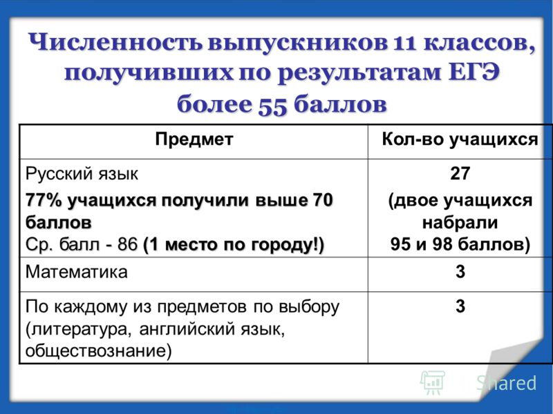 Численность выпускников 11 классов, получивших по результатам ЕГЭ более 55 баллов ПредметКол-во учащихся Русский язык 77% учащихся получили выше 70 баллов Ср. балл - 86 (1 место по городу!) 27 (двое учащихся набрали 95 и 98 баллов) Математика3 По каж