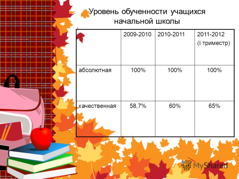 Уровень обученности учащихся начальной школы 2009-20102010-20112011-2012 (I триместр) абсолютная100% качественная58,7%60%65%