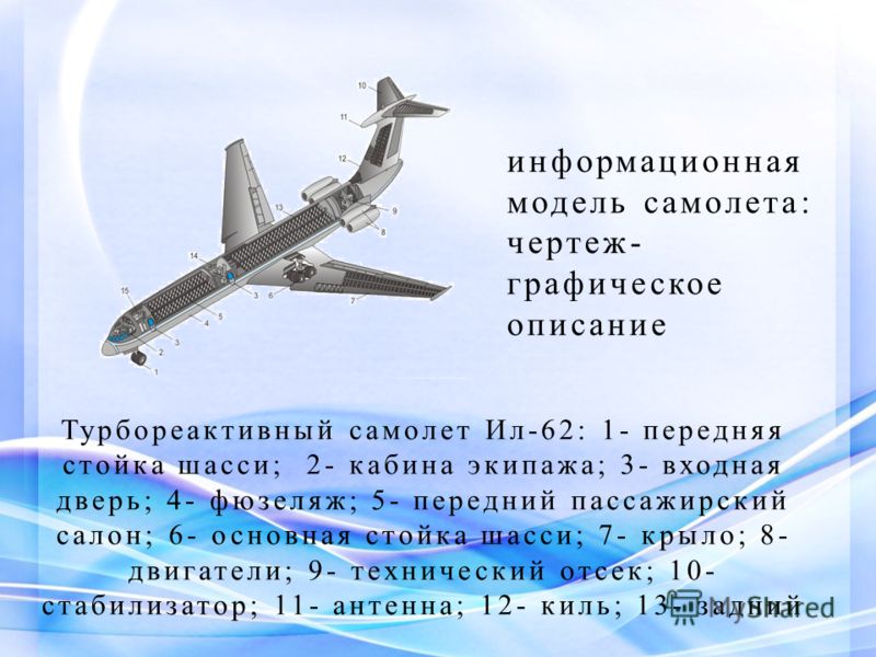 информационная модель самолета: чертеж- графическое описание Турбореактивный самолет Ил-62: 1- передняя стойка шасси; 2- кабина экипажа; 3- входная дверь; 4- фюзеляж; 5- передний пассажирский салон; 6- основная стойка шасси; 7- крыло; 8- двигатели; 9