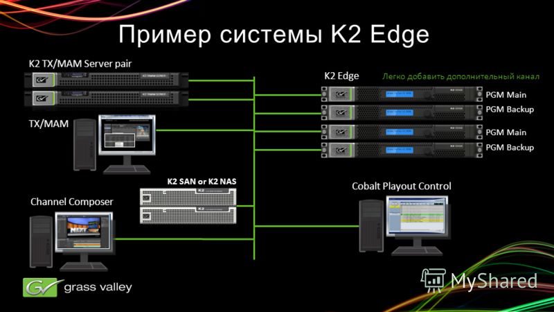 Пример системы K2 Edge TX/MAM Cobalt Playout Control K2 TX/MAM Server pair K2 Edge PGM Main PGM Backup Легко добавить дополнительный канал K2 SAN or K2 NAS Channel Composer PGM Main PGM Backup