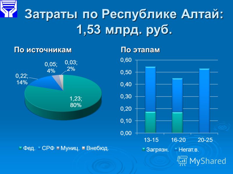 Затраты по Республике Алтай: 1,53 млрд. руб. По источникам По этапам