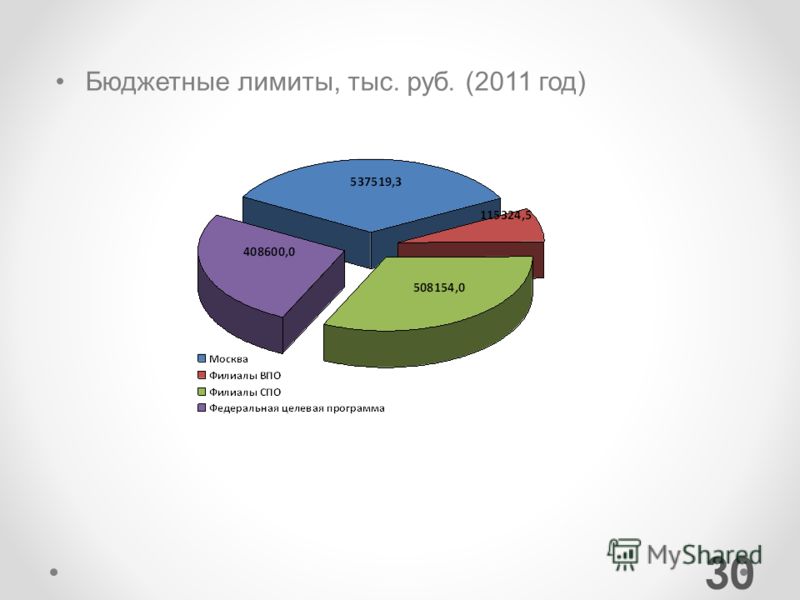 30 Бюджетные лимиты, тыс. руб. (2011 год)