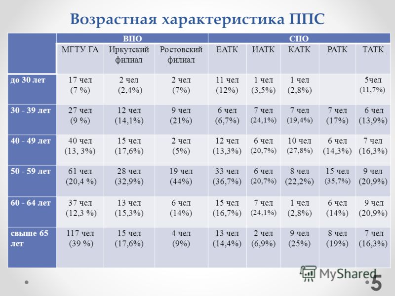 Возрастная характеристика ППС 5 ВПОСПО МГТУ ГАИркутский филиал Ростовский филиал ЕАТКИАТККАТКРАТКТАТК до 30 лет17 чел (7 %) 2 чел (2,4%) 2 чел (7%) 11 чел (12%) 1 чел (3,5%) 1 чел (2,8%) 5чел (11,7%) 30 - 39 лет27 чел (9 %) 12 чел (14,1%) 9 чел (21%)