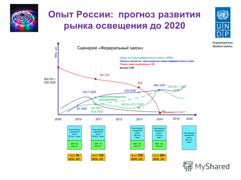 Опыт России: прогноз развития рынка освещения до 2020