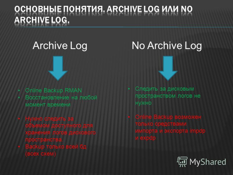 Archive LogNo Archive Log Online Backup RMAN Восстановление на любой момент времени Нужно следить за объемом доступного для хранения логов дискового пространства. Backup только всей бд (всех схем) Следить за дисковым пространством логов не нужно Onli