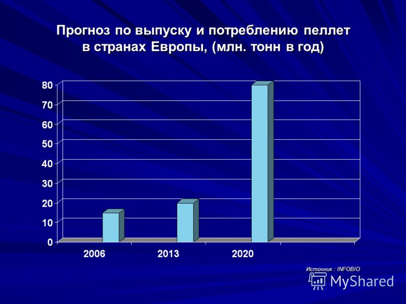 Прогноз по выпуску и потреблению пеллет в странах Европы, (млн. тонн в год) Источник : INFOBIO